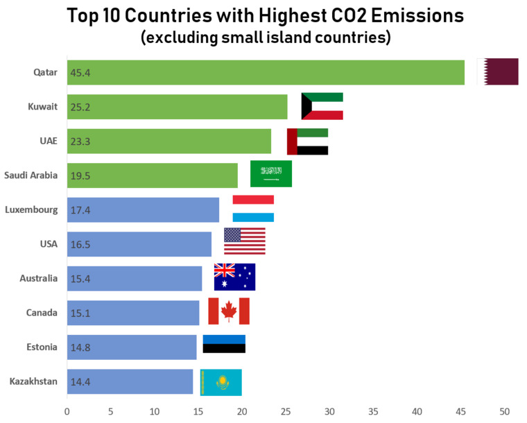 Top 10 der L&auml;nder mit den h&ouml;chsten CO2-Emissionen pro Kopf