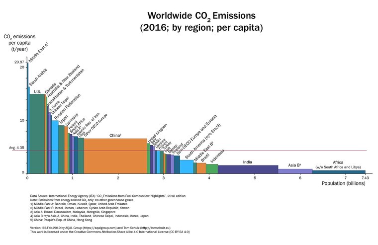 Weltweite CO2-Emissionen pro Kopf und Region in Relation zur Bev&ouml;lkerungsgr&ouml;&szlig;e