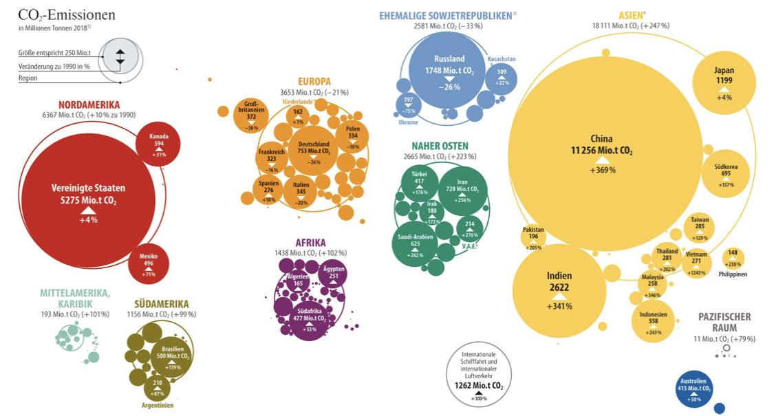 CO2-Emissionen 2018 und Entwicklung seit 1990
