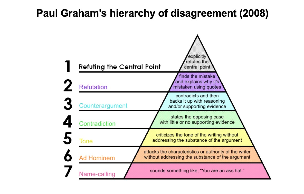 Paul Grahams Hierarchie des Widerspruchs