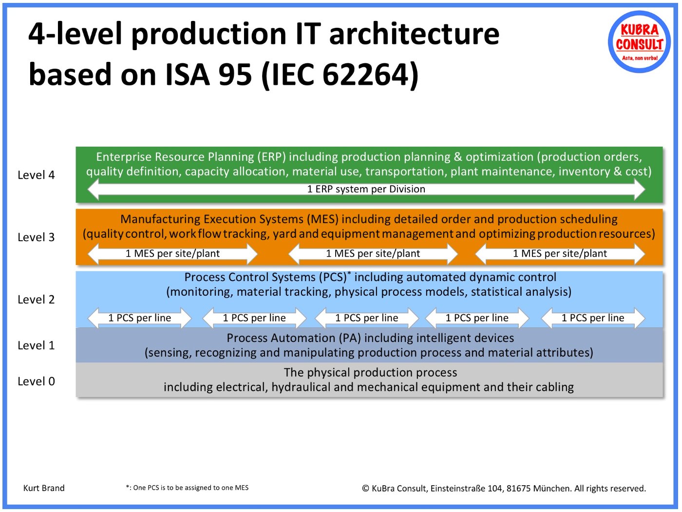 Four-level production IT architecture according to ISA-95